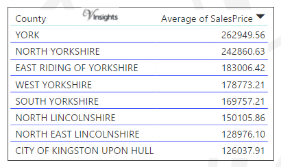 Yorkshire And Humber - Average Sales Price By County