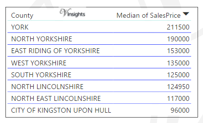 Yorkshire And Humber - Median Sales Price By County