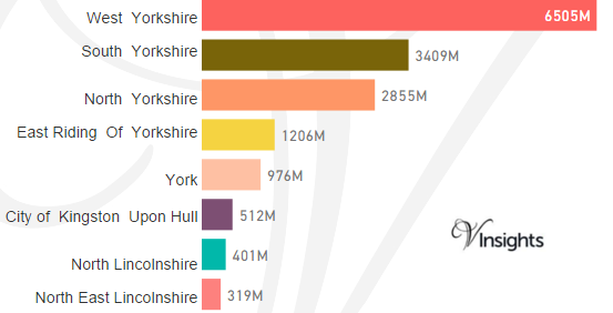Yorkshire And Humber - Total Sales By County