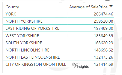 Yorkshire and Humber - Average Sales Price By County