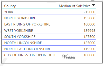 Yorkshire and Humber - Median Sales Price By County
