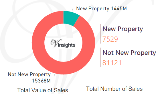 Yorkshire and Humber - New Vs Not New Property Statistics