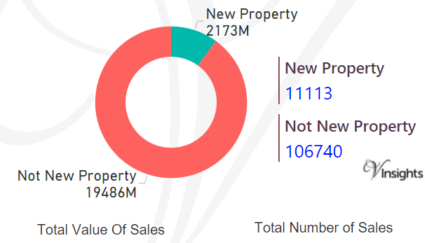 North West - New Vs Not New Property Statistics